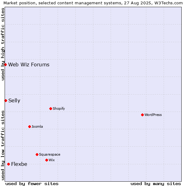 Market position of Flexbe vs. Selly vs. Web Wiz Forums