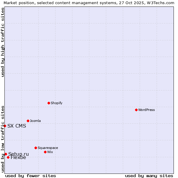 Market position of Flexbe vs. Setup.ru vs. SX CMS