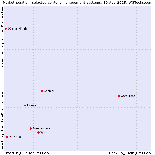 Market position of Flexbe vs. SharePoint