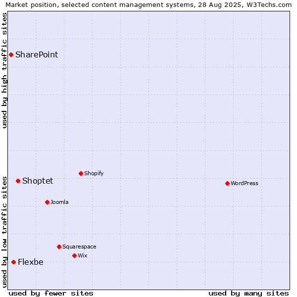 Market position of Shoptet vs. Flexbe vs. SharePoint