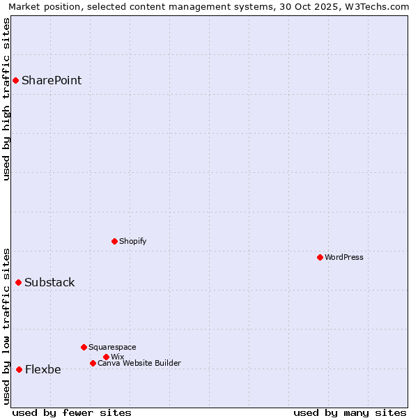 Market position of Flexbe vs. Substack vs. SharePoint