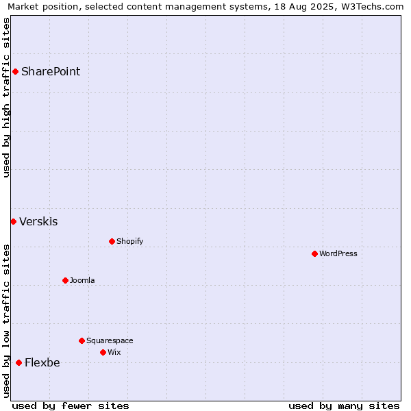 Market position of Flexbe vs. SharePoint vs. Verskis