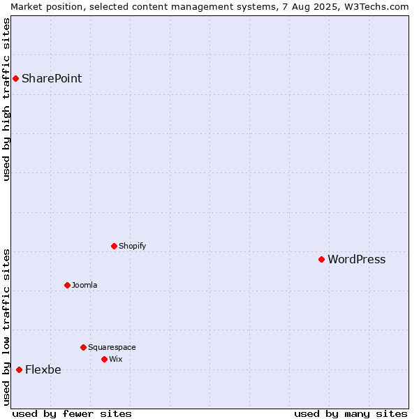 Market position of WordPress vs. Flexbe vs. SharePoint