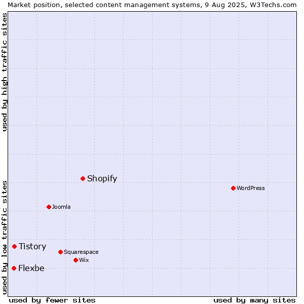 Market position of Shopify vs. Tistory vs. Flexbe
