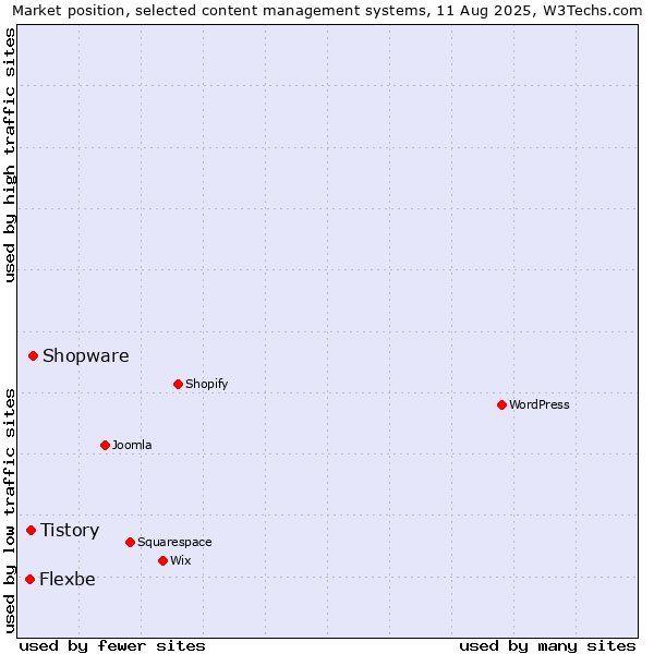 Market position of Shopware vs. Tistory vs. Flexbe