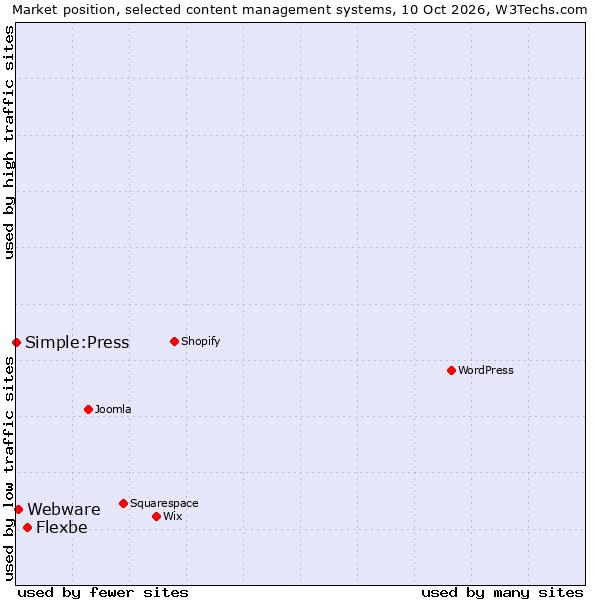 Market position of Flexbe vs. Webware vs. Simple:Press