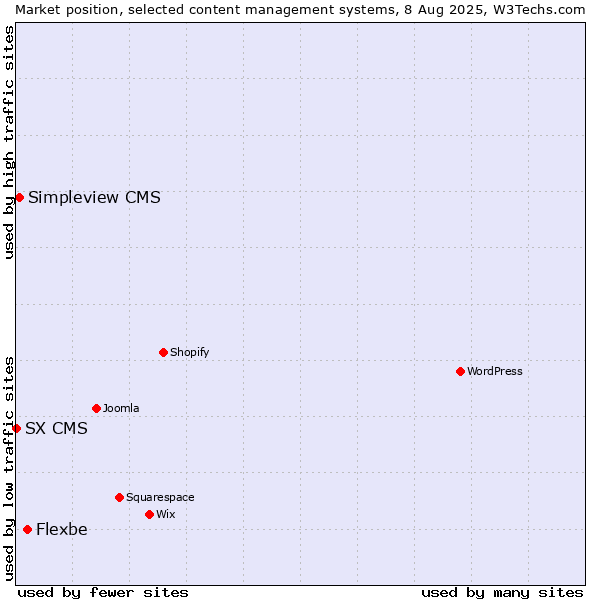 Market position of Flexbe vs. Simpleview CMS vs. SX CMS