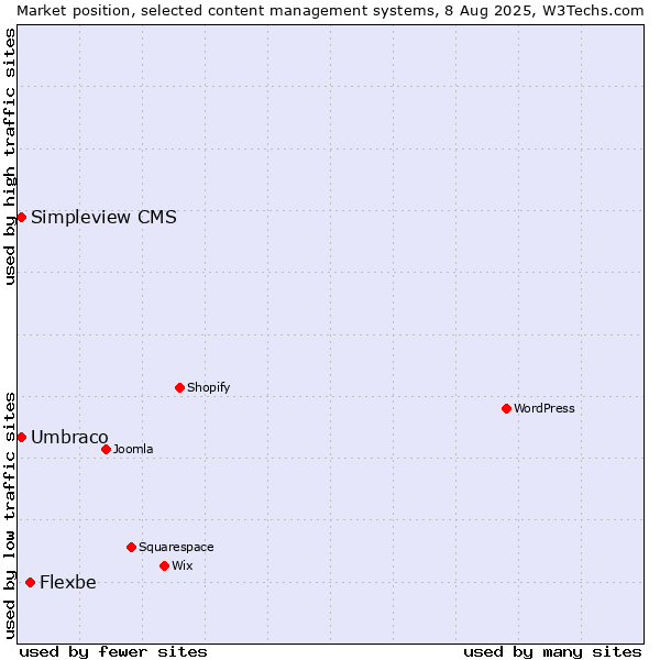 Market position of Flexbe vs. Umbraco vs. Simpleview CMS