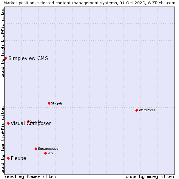 Market position of Visual Composer vs. Flexbe vs. Simpleview CMS