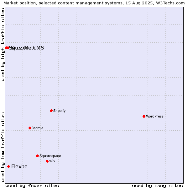 Market position of Flexbe vs. Sitecore CMS vs. Squiz Matrix