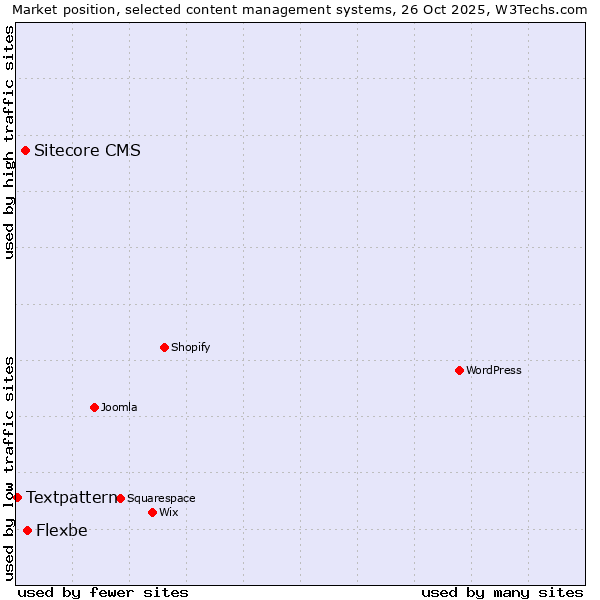 Market position of Flexbe vs. Sitecore CMS vs. Textpattern
