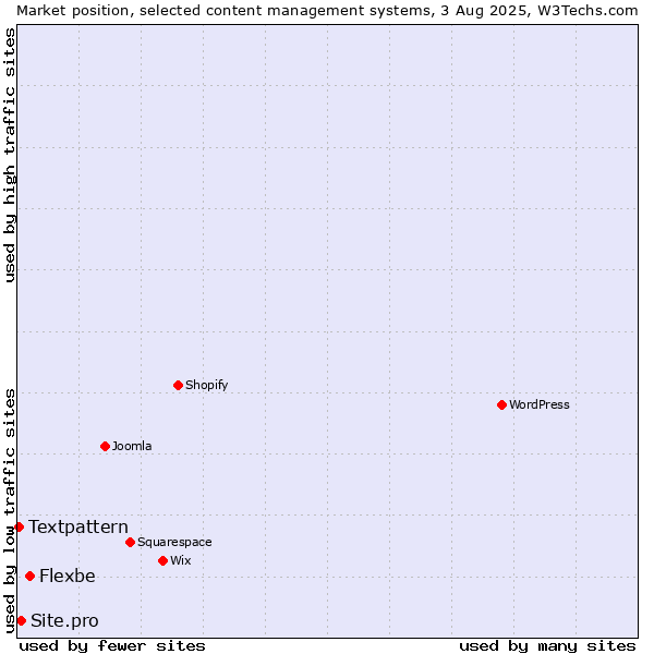 Market position of Flexbe vs. Site.pro vs. Textpattern