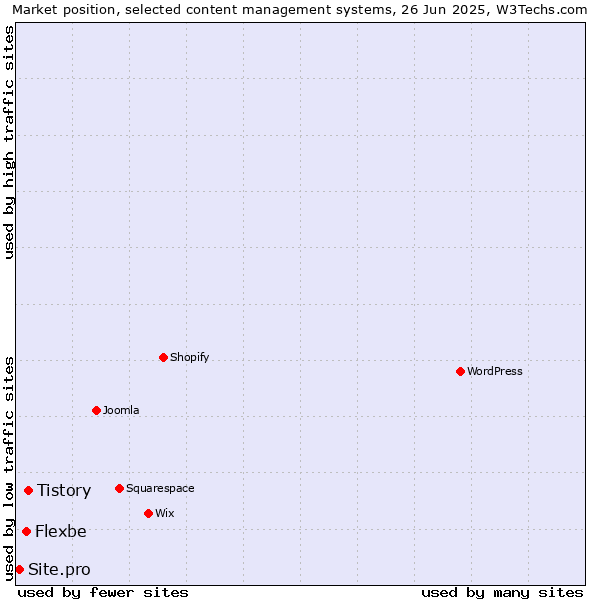 Market position of Tistory vs. Flexbe vs. Site.pro