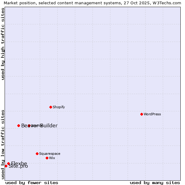 Market position of Beaver Builder vs. Flexbe vs. Site.pro