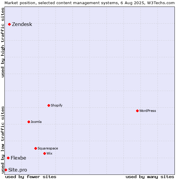 Market position of Zendesk vs. Flexbe vs. Site.pro