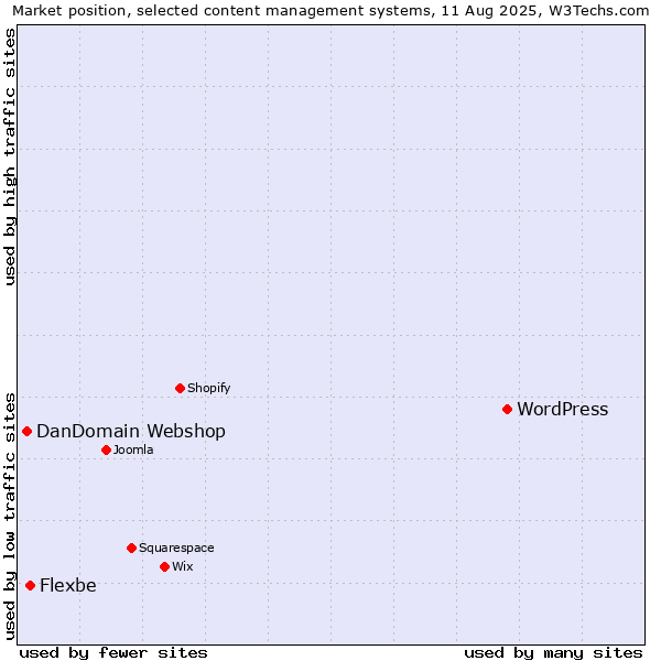 Market position of WordPress vs. Flexbe vs. DanDomain Webshop