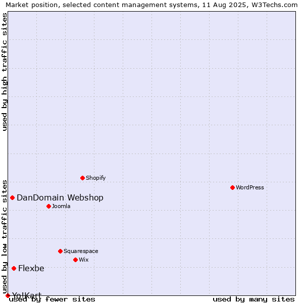 Market position of Flexbe vs. DanDomain Webshop vs. Yo!Kart