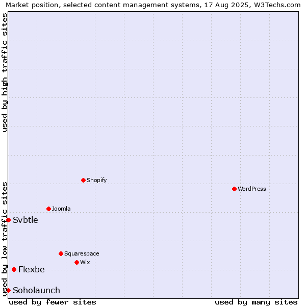 Market position of Flexbe vs. Soholaunch vs. Svbtle