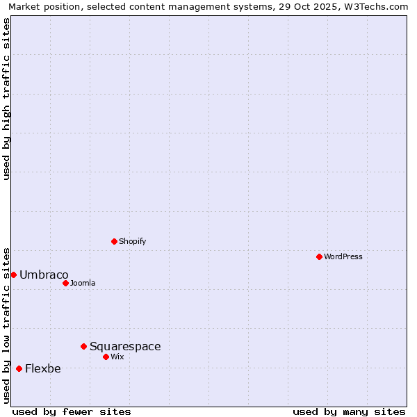 Market position of Squarespace vs. Flexbe vs. Umbraco