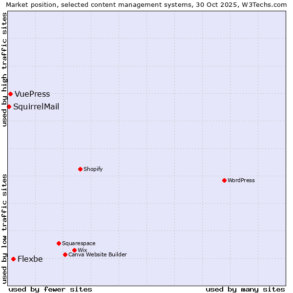 Market position of Flexbe vs. VuePress vs. SquirrelMail