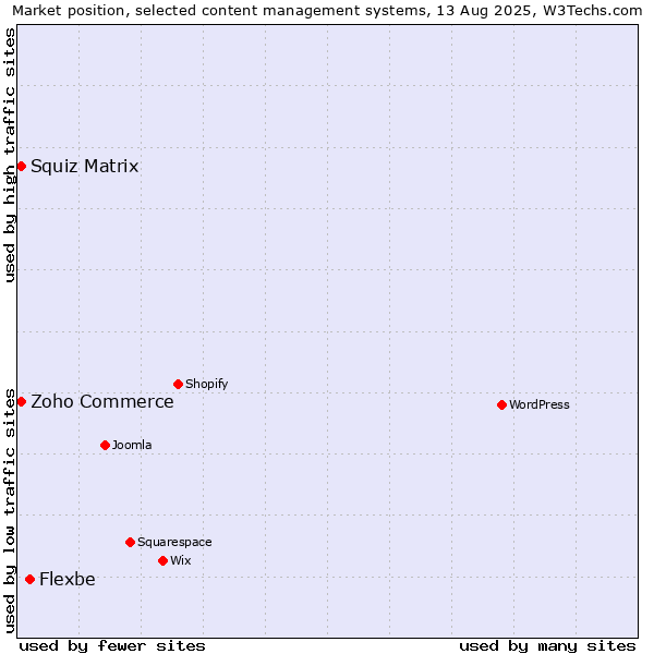 Market position of Flexbe vs. Zoho Commerce vs. Squiz Matrix