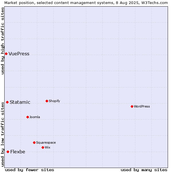 Market position of Flexbe vs. Statamic vs. VuePress