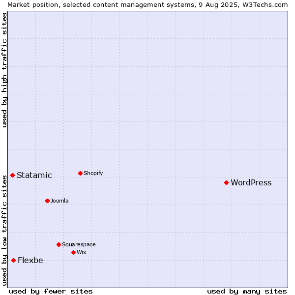Market position of WordPress vs. Flexbe vs. Statamic