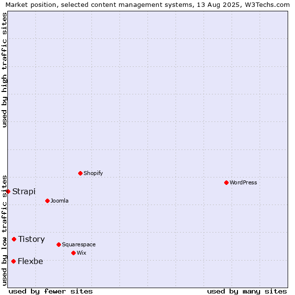 Market position of Tistory vs. Flexbe vs. Strapi