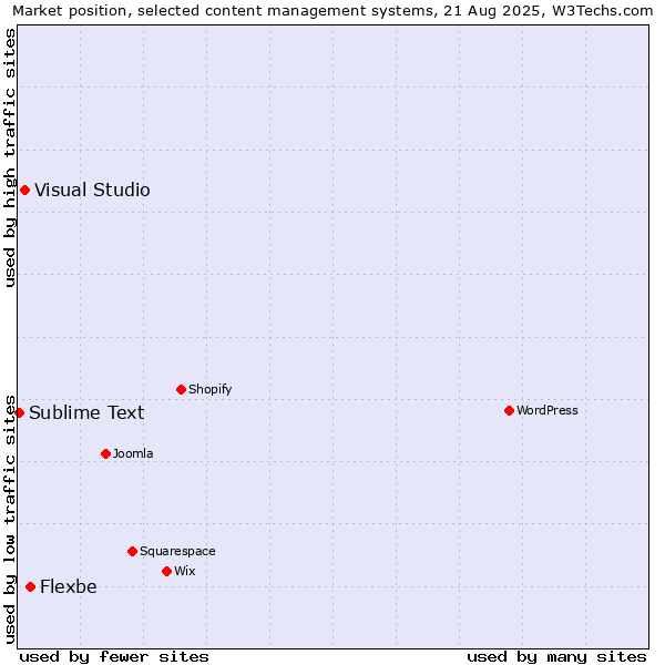 Market position of Flexbe vs. Visual Studio vs. Sublime Text