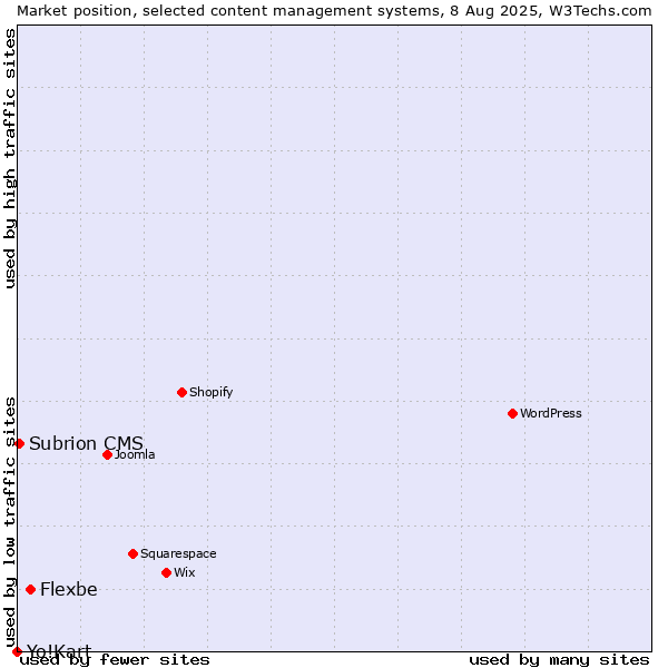 Market position of Flexbe vs. Subrion CMS vs. Yo!Kart