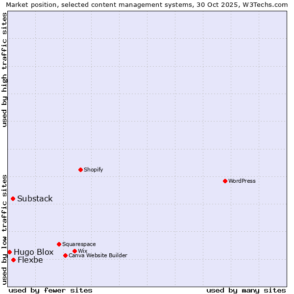 Market position of Flexbe vs. Substack vs. Hugo Blox