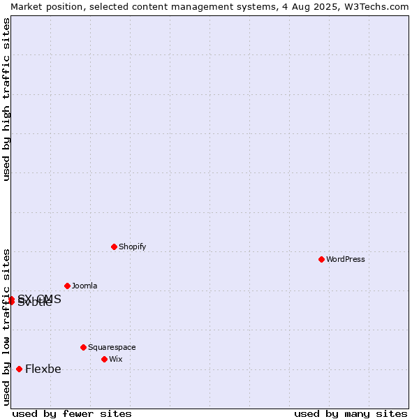 Market position of Flexbe vs. Svbtle vs. SX CMS
