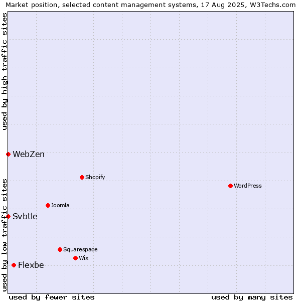 Market position of Flexbe vs. Svbtle vs. WebZen