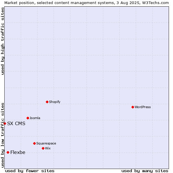 Market position of Flexbe vs. SX CMS