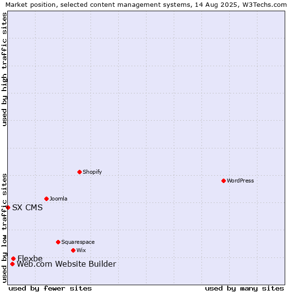 Market position of Flexbe vs. Web.com Website Builder vs. SX CMS