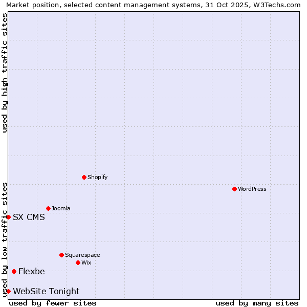 Market position of Flexbe vs. SX CMS vs. WebSite Tonight