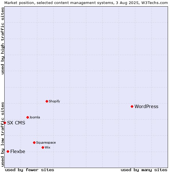 Market position of WordPress vs. Flexbe vs. SX CMS