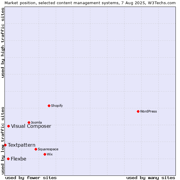 Market position of Visual Composer vs. Flexbe vs. Textpattern