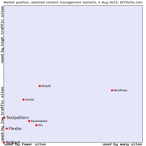 Market position of Flexbe vs. Textpattern vs. Yo!Kart