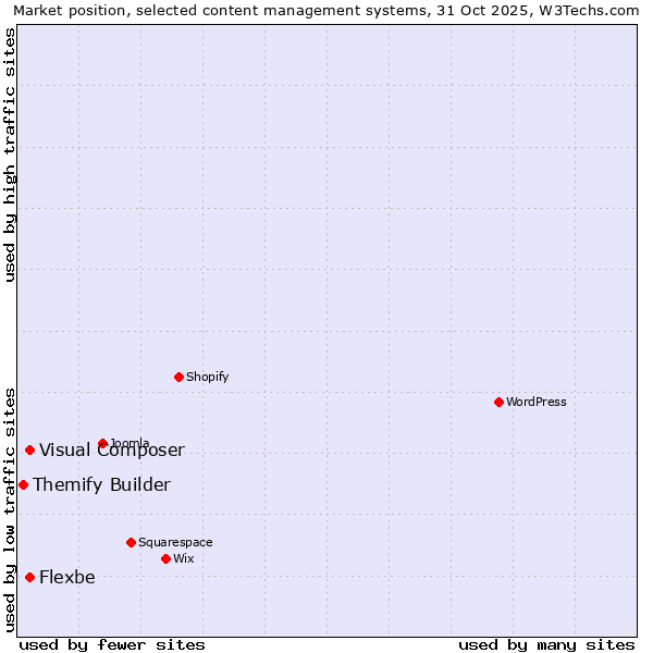 Market position of Visual Composer vs. Flexbe vs. Themify Builder
