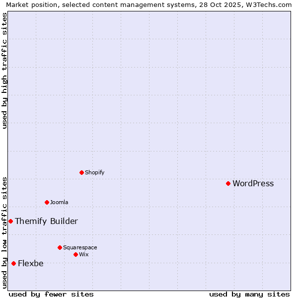 Market position of WordPress vs. Flexbe vs. Themify Builder