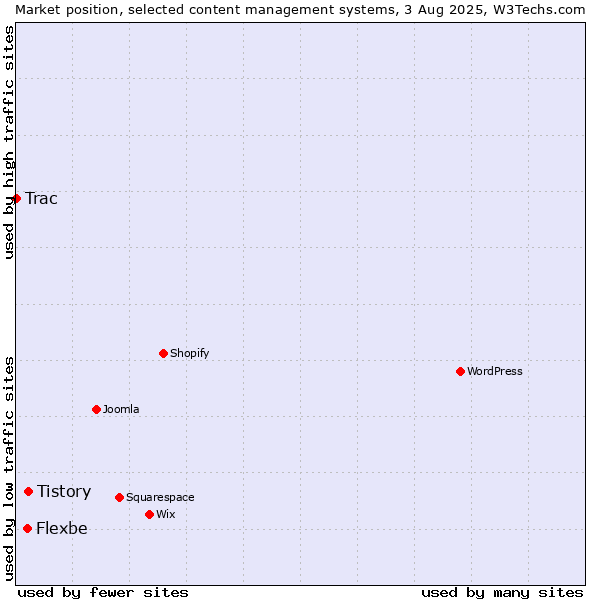 Market position of Tistory vs. Flexbe vs. Trac