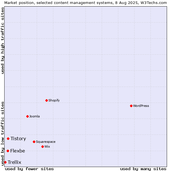Market position of Tistory vs. Flexbe vs. Trellix
