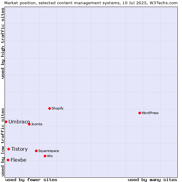 Market position of Tistory vs. Flexbe vs. Umbraco