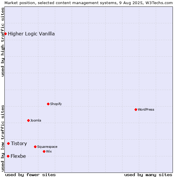 Market position of Tistory vs. Flexbe vs. Higher Logic Vanilla
