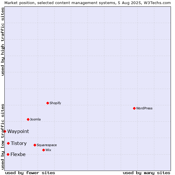 Market position of Tistory vs. Flexbe vs. Waypoint