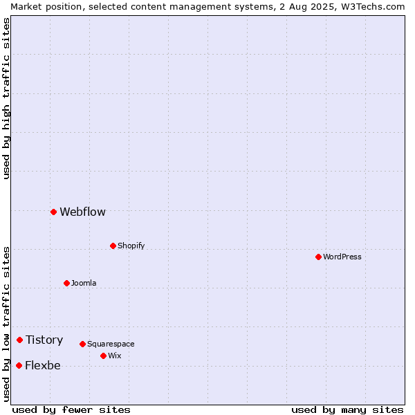 Market position of Webflow vs. Tistory vs. Flexbe