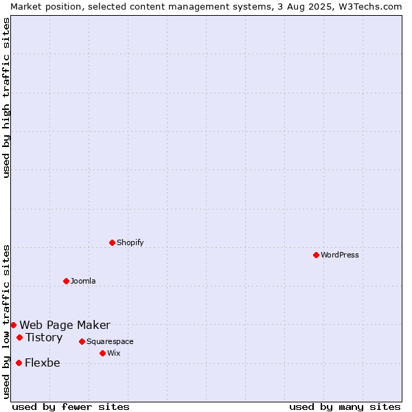 Market position of Tistory vs. Flexbe vs. Web Page Maker