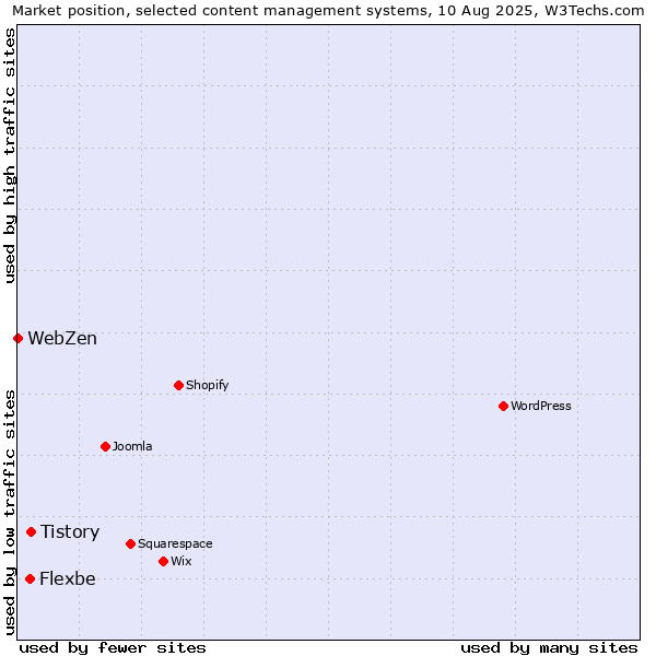 Market position of Tistory vs. Flexbe vs. WebZen