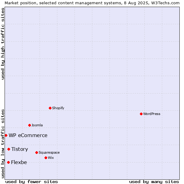 Market position of Tistory vs. Flexbe vs. WP eCommerce